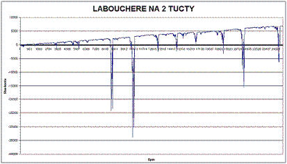 Testování ruletních systémů - Labouchere na dva tucty